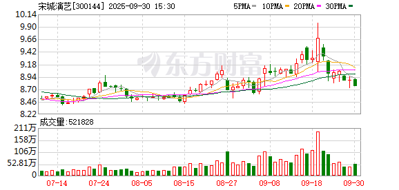 配资网官方网站 宋城演艺：截至2025年9月19日公司含信用账户合并股东总户数为98187户