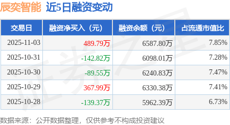 股票配资的论坛 辰奕智能：11月3日融资买入857.6万元，融资融券余额6587.8万元